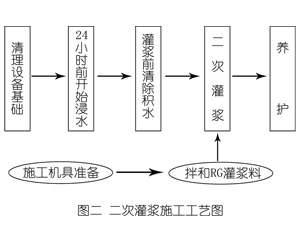 海淀灌浆料施工工艺—文字完整版